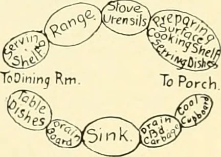 An illustration from Art principles in house, furniture, and village building; an exposition of designing principles which every house builder, furniture user, and village dweller should know, 1921, leaf 81