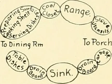 An illustration from Art principles in house, furniture, and village building; an exposition of designing principles which every house builder, furniture user, and village dweller should know, 1921, leaf 81
