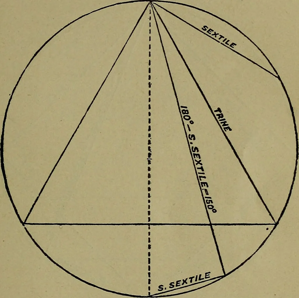 An illustration from Astrology, science of knowledge and reason; a treatise on the heavenly bodies in an easy and comprehensive form, 1897, leaf 136