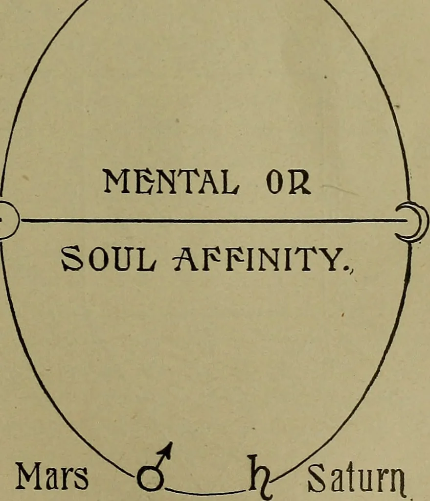An illustration from Astrology, science of knowledge and reason; a treatise on the heavenly bodies in an easy and comprehensive form, 1897, leaf 190