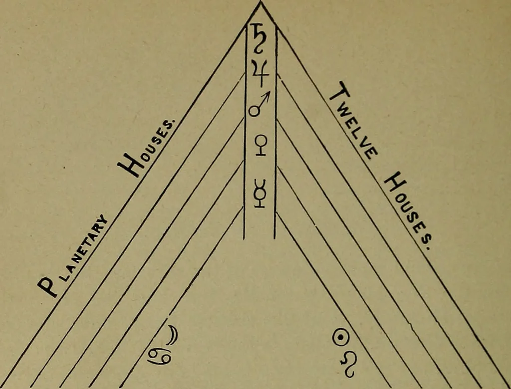 An illustration from Astrology, science of knowledge and reason; a treatise on the heavenly bodies in an easy and comprehensive form, 1897, leaf 191