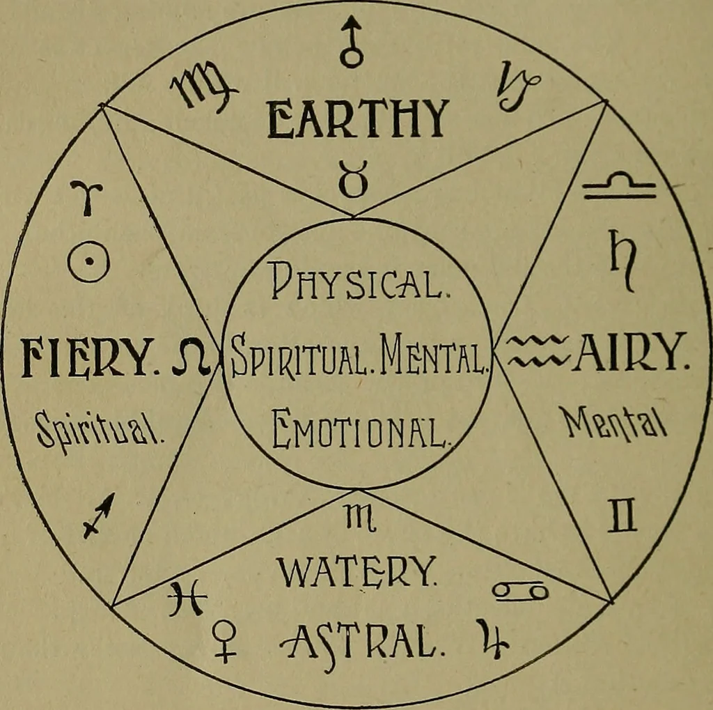 An illustration from Astrology, science of knowledge and reason; a treatise on the heavenly bodies in an easy and comprehensive form, 1897, leaf 335