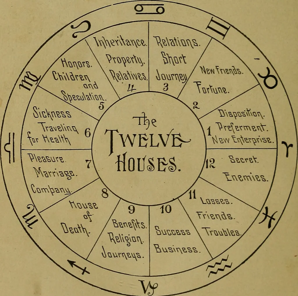 An illustration from Astrology, science of knowledge and reason; a treatise on the heavenly bodies in an easy and comprehensive form, 1897, leaf 343
