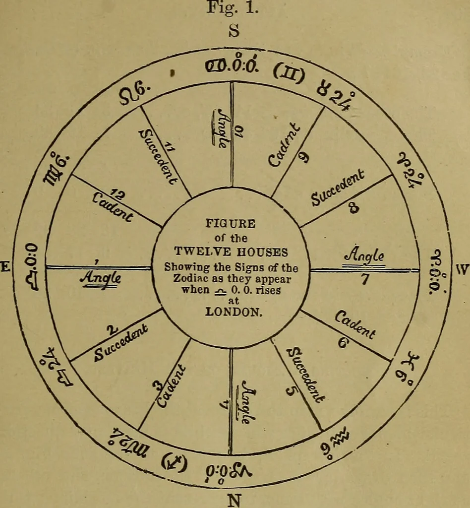 An illustration from Astrology, science of knowledge and reason; a treatise on the heavenly bodies in an easy and comprehensive form, 1897, leaf 98