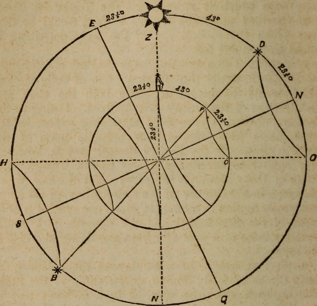 An illustration from Astronography, or, Astronomical geography, with the use of globes : arranged either for simultaneous reading and study in classes, or for study in the common method, 1854, leaf 133