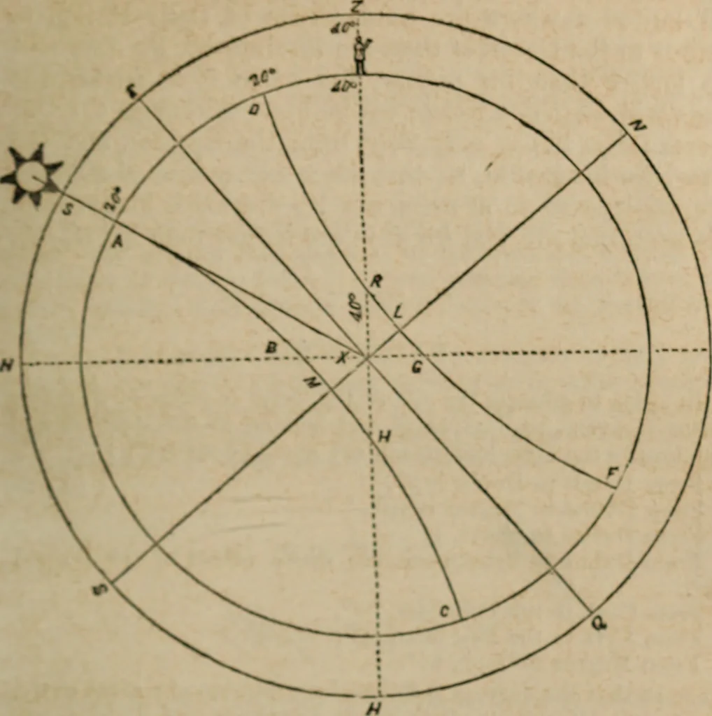 An illustration from Astronography, or, Astronomical geography, with the use of globes : arranged either for simultaneous reading and study in classes, or for study in the common method, 1854, leaf 136