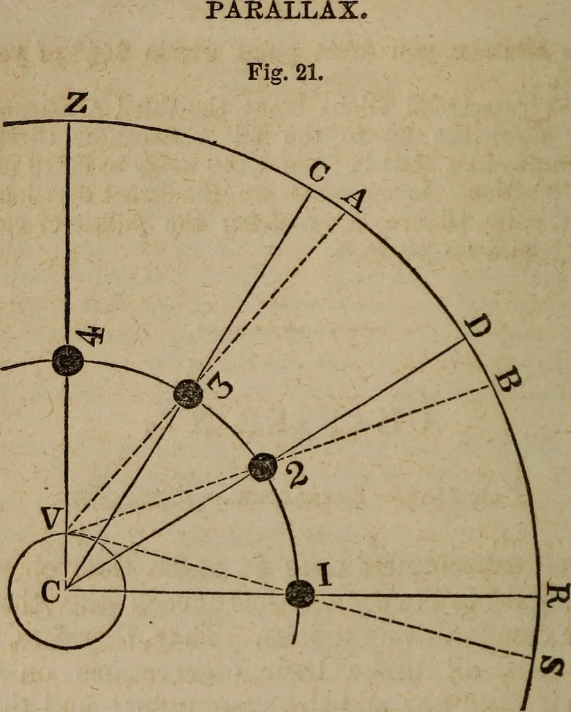 An illustration from Astronography, or, Astronomical geography, with the use of globes : arranged either for simultaneous reading and study in classes, or for study in the common method, 1854, leaf 149