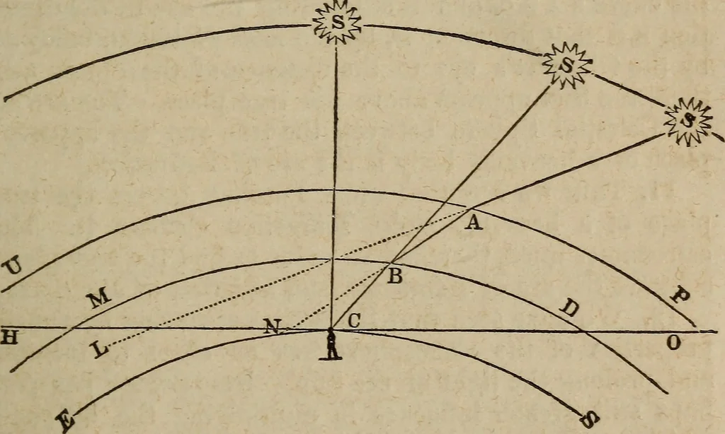 An illustration from Astronography, or, Astronomical geography, with the use of globes : arranged either for simultaneous reading and study in classes, or for study in the common method, 1854, leaf 152