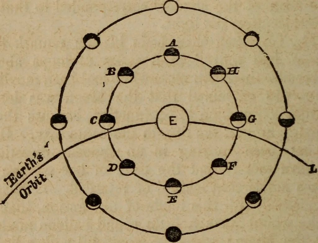 An illustration from Astronography, or, Astronomical geography, with the use of globes : arranged either for simultaneous reading and study in classes, or for study in the common method, 1854, leaf 169