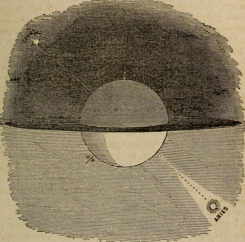 An illustration from Astronography, or, Astronomical geography, with the use of globes : arranged either for simultaneous reading and study in classes, or for study in the common method, 1854, leaf 208