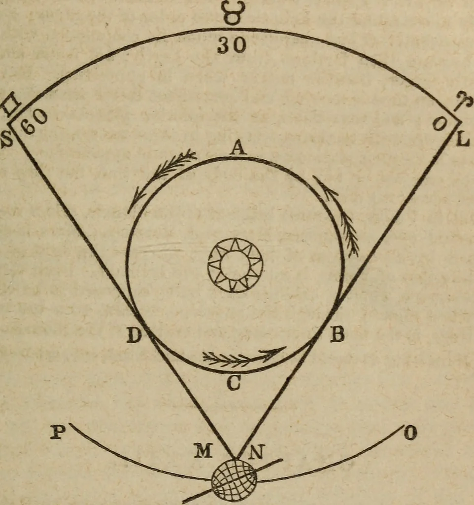 An illustration from Astronography, or, Astronomical geography, with the use of globes : arranged either for simultaneous reading and study in classes, or for study in the common method, 1854, leaf 238
