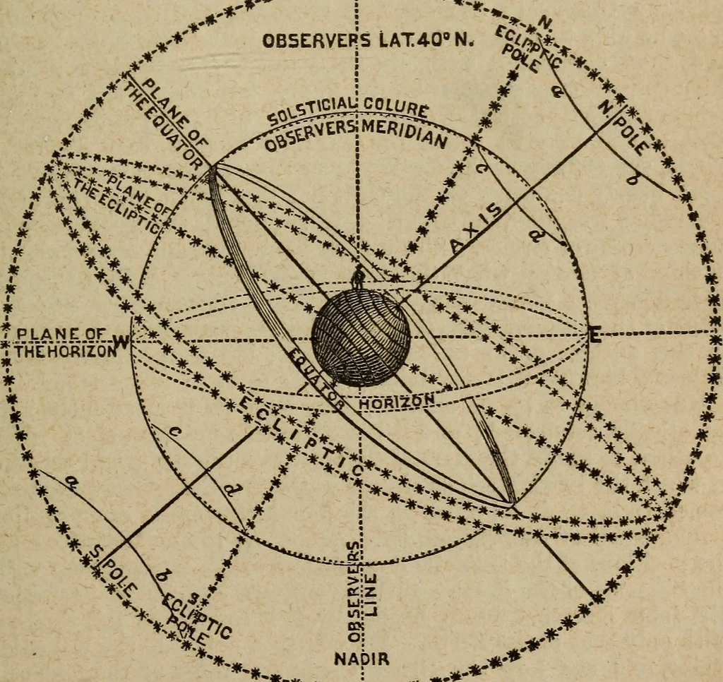 An illustration from Astronography, or, Astronomical geography, with the use of globes : arranged either for simultaneous reading and study in classes, or for study in the common method, 1854, leaf 264