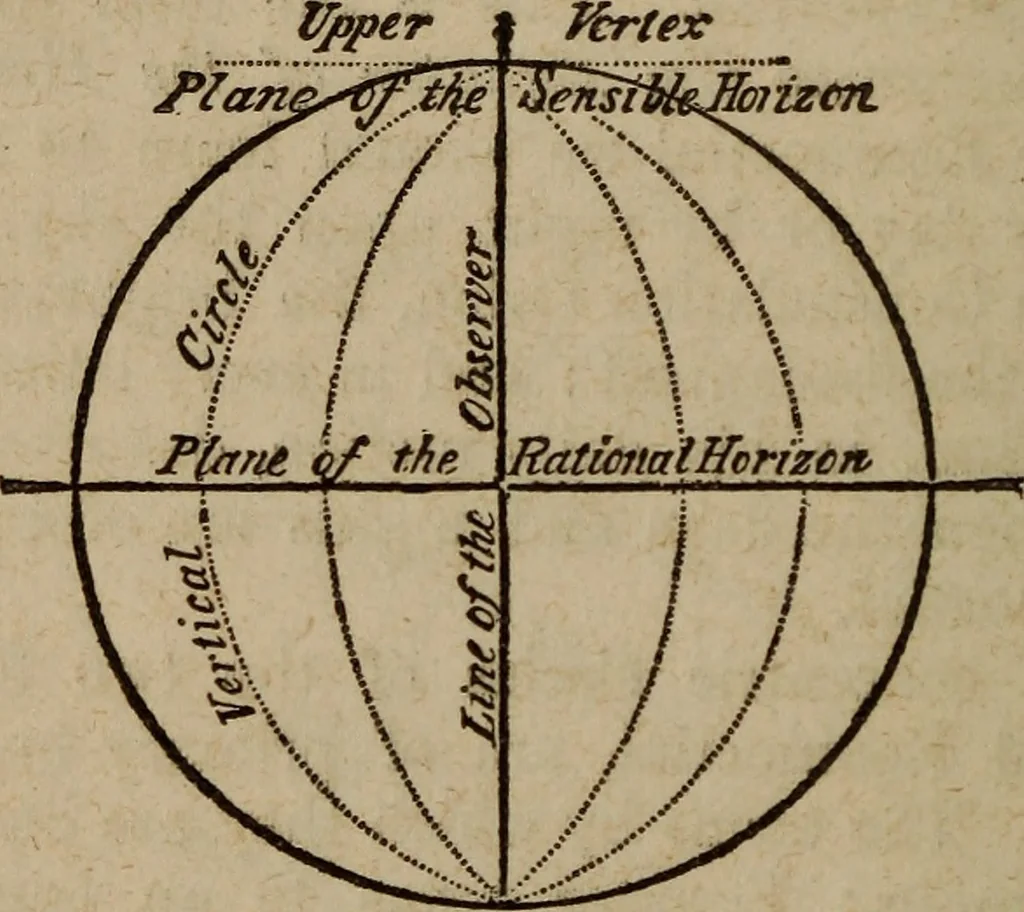 An illustration from Astronography, or, Astronomical geography, with the use of globes : arranged either for simultaneous reading and study in classes, or for study in the common method, 1854, leaf 47