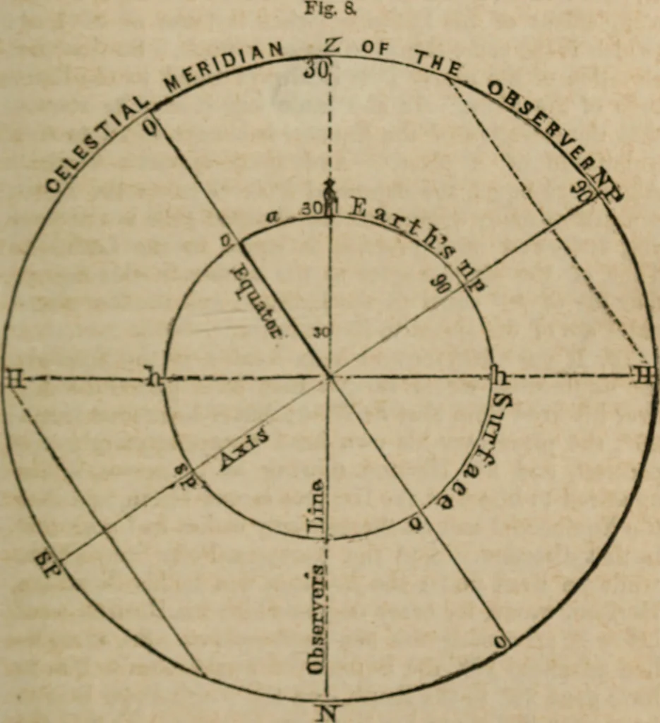 An illustration from Astronography, or, Astronomical geography, with the use of globes : arranged either for simultaneous reading and study in classes, or for study in the common method, 1854, leaf 52