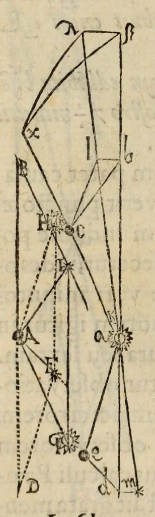 An illustration from Astronomia nova aitiologetos [romanized] sev, Physica coelestis : tradita commentariis de motibvs stellae Martis, ex observationibus G.V. Tychonis Brahe : jussu & sumptibus Rvdolphi II. romanorvm imperatoris &c. : plurium annorum pertinaci studio elaborata Pragae ..., 1609, leaf 156