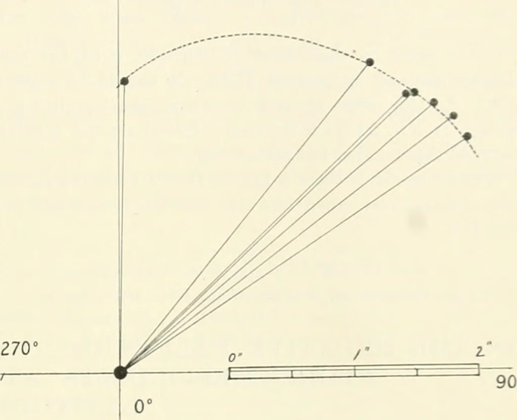 An illustration from The Astronomical journal, 1849, leaf 180