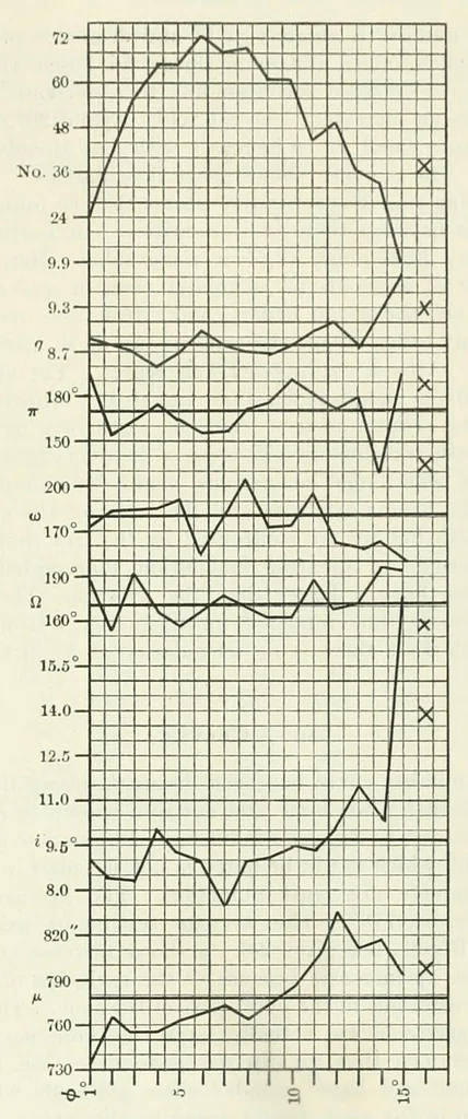 An illustration from The Astronomical journal, 1849, leaf 57