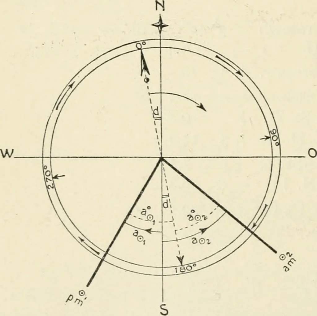 An illustration from Astronomische Ortsbestimmung im Ballon, 1909, leaf 47