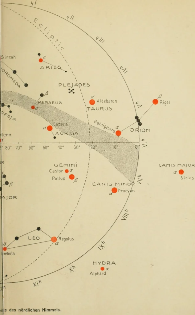 An illustration from Astronomische Ortsbestimmung im Ballon, 1909, leaf 74