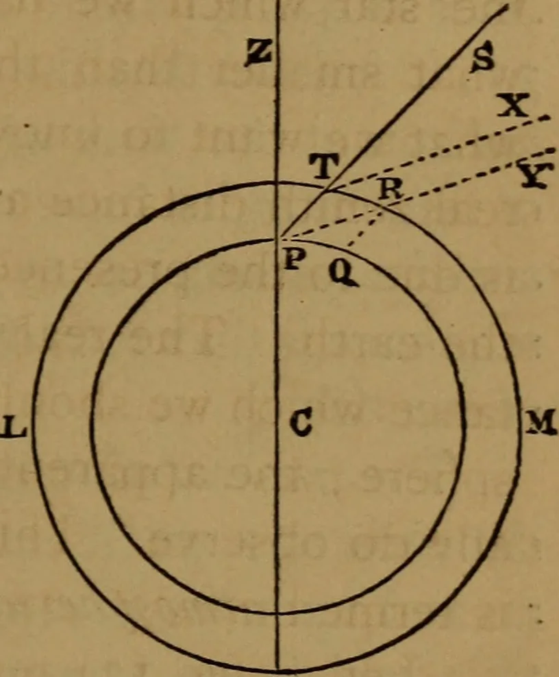 An illustration from Astronomy, 1878, leaf 58