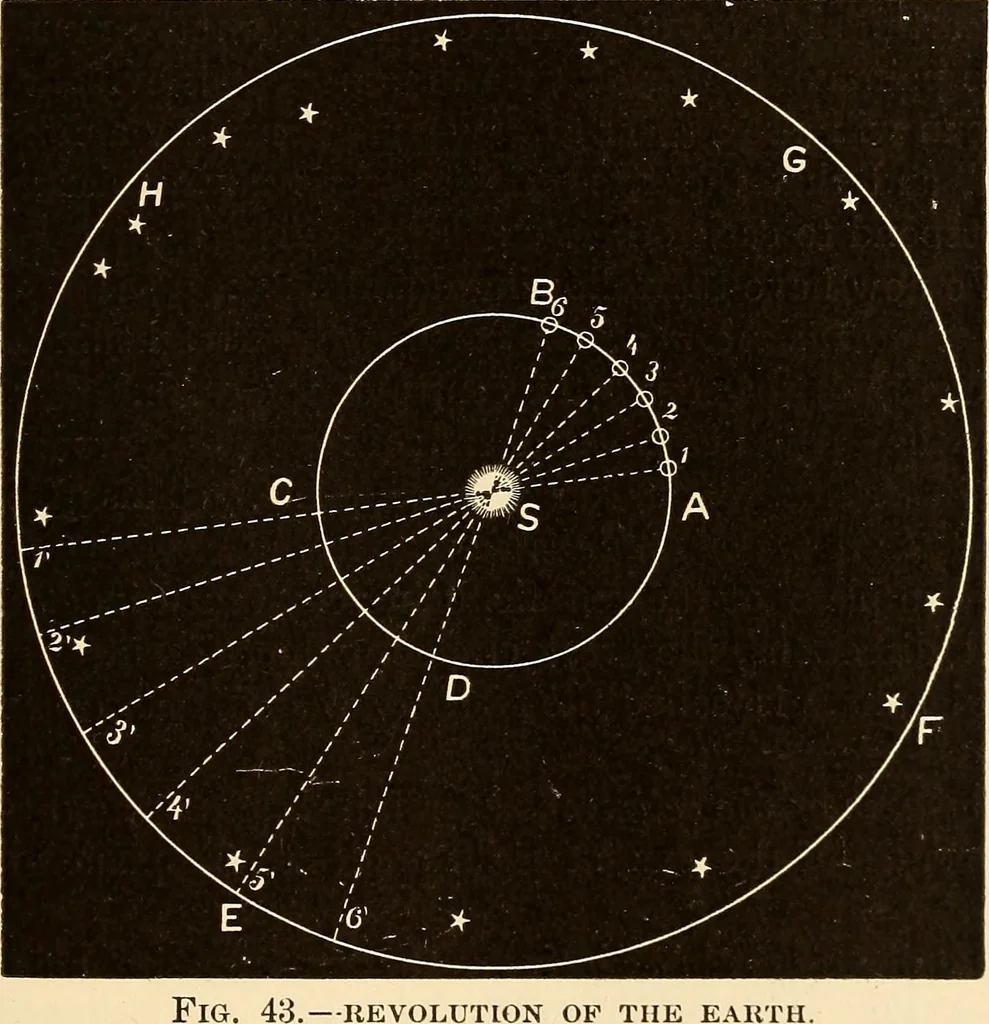 An illustration from Astronomy for high schools and colleges, 1889, leaf 118