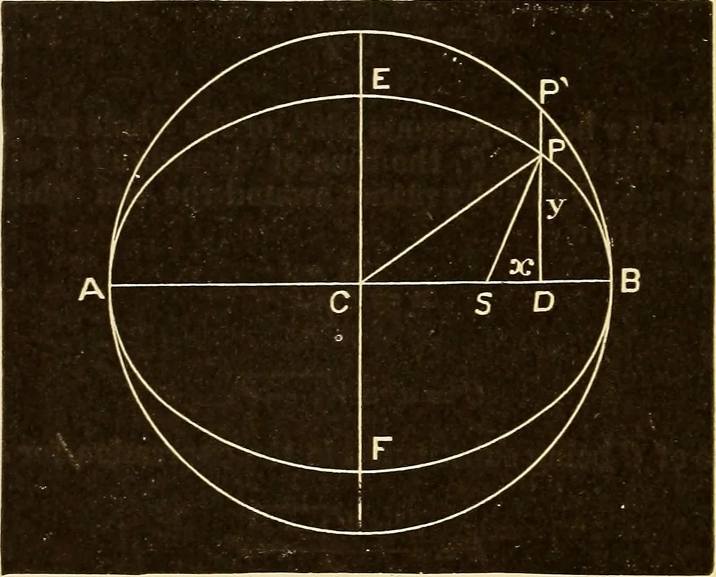 An illustration from Astronomy for high schools and colleges, 1889, leaf 147