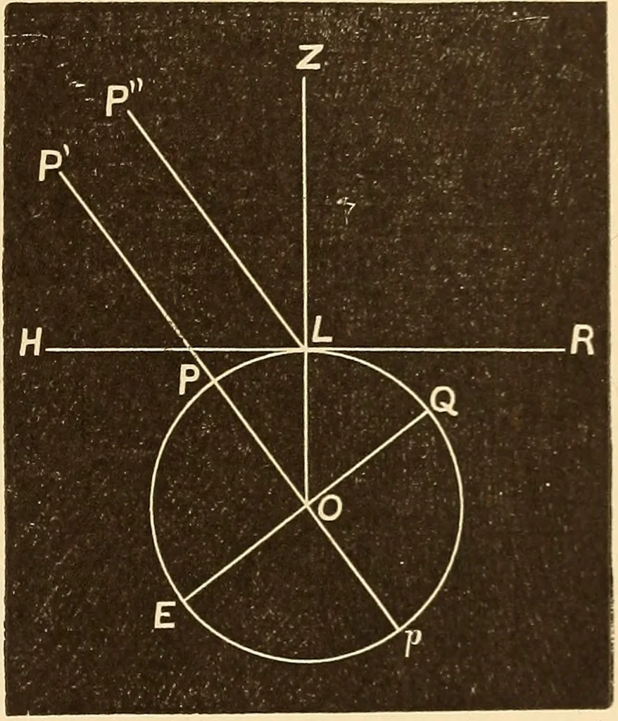 An illustration from Astronomy for high schools and colleges, 1889, leaf 42