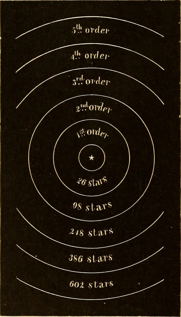 An illustration from Astronomy for high schools and colleges, 1889, leaf 505