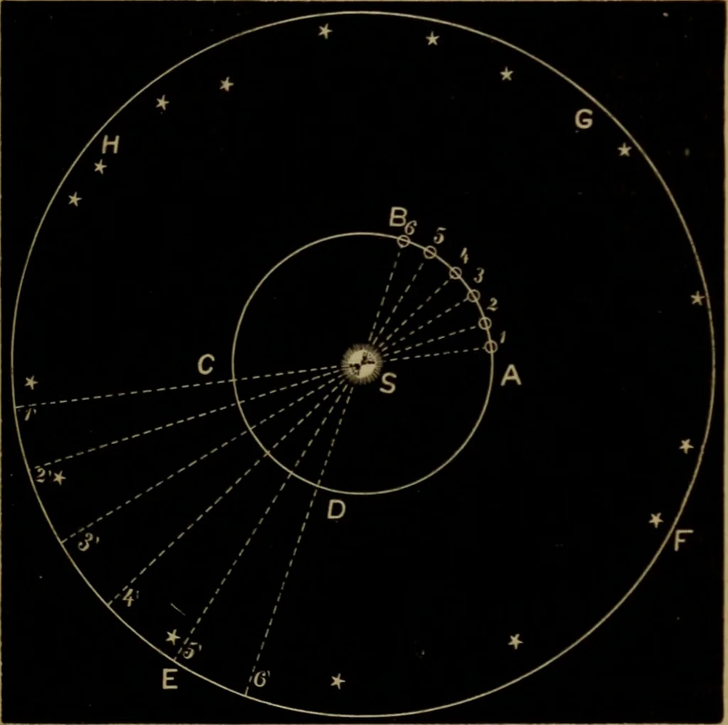 An illustration from Astronomy for high schools and colleges, 1881, leaf 118