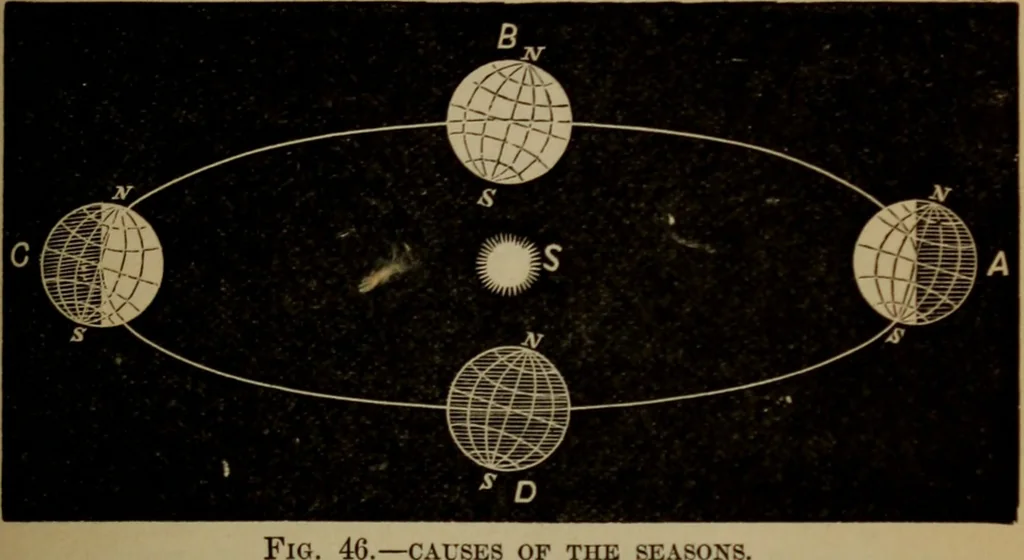 An illustration from Astronomy for high schools and colleges, 1881, leaf 128