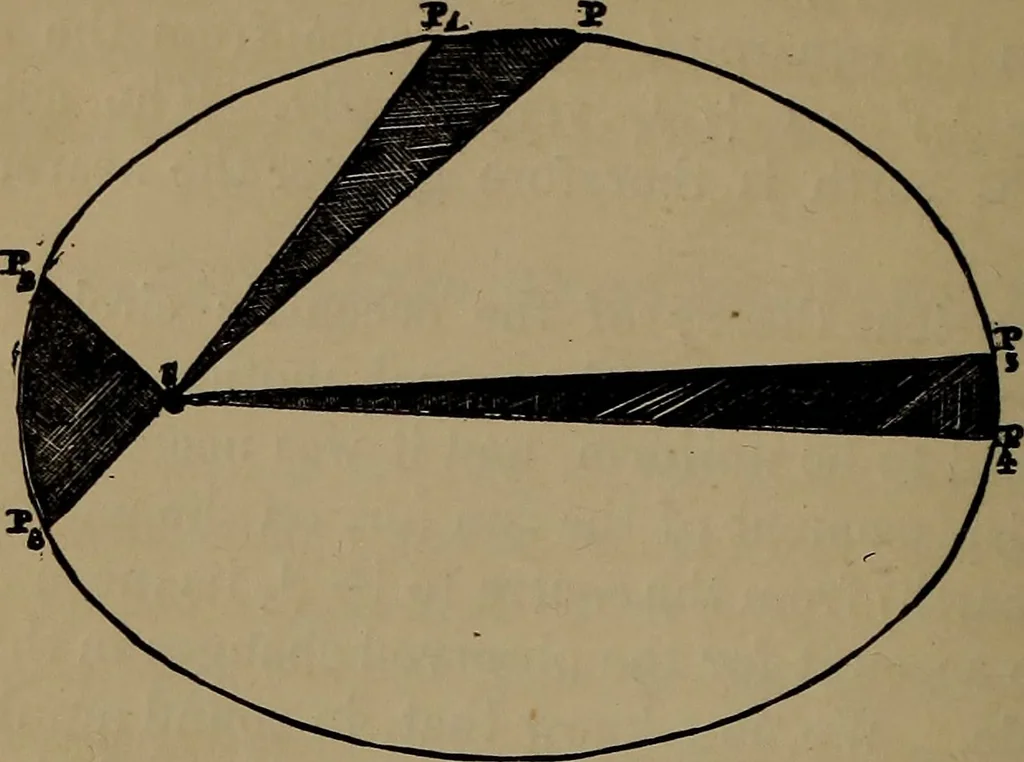 An illustration from Astronomy for high schools and colleges, 1881, leaf 143