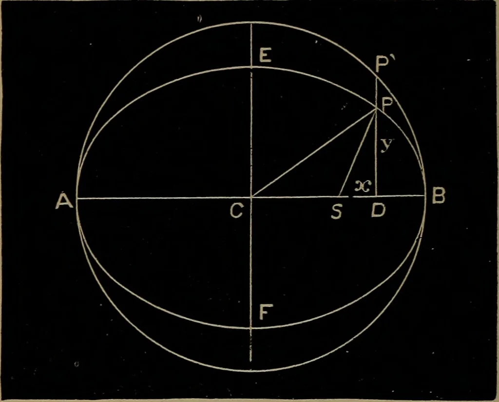 An illustration from Astronomy for high schools and colleges, 1881, leaf 147