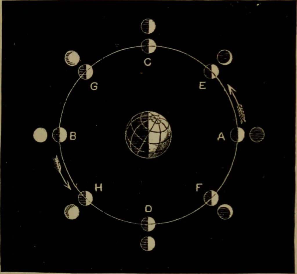 An illustration from Astronomy for high schools and colleges, 1881, leaf 174