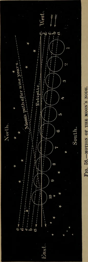 An illustration from Astronomy for high schools and colleges, 1881, leaf 179