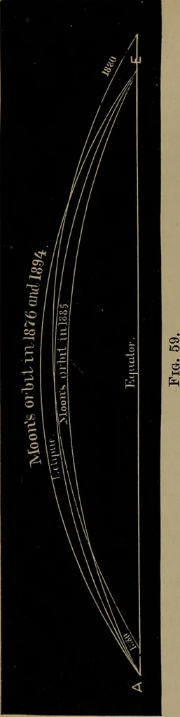 An illustration from Astronomy for high schools and colleges, 1881, leaf 181