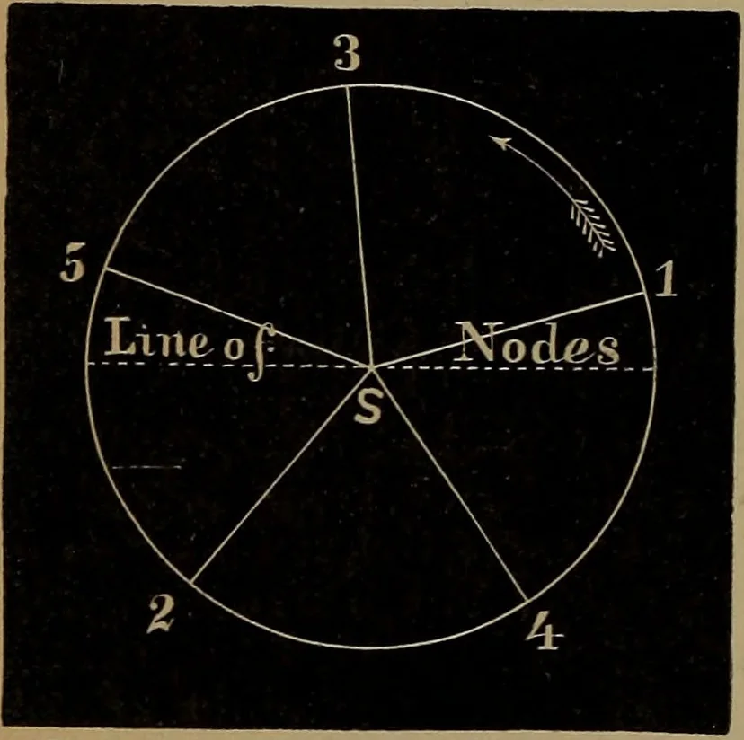 An illustration from Astronomy for high schools and colleges, 1881, leaf 339