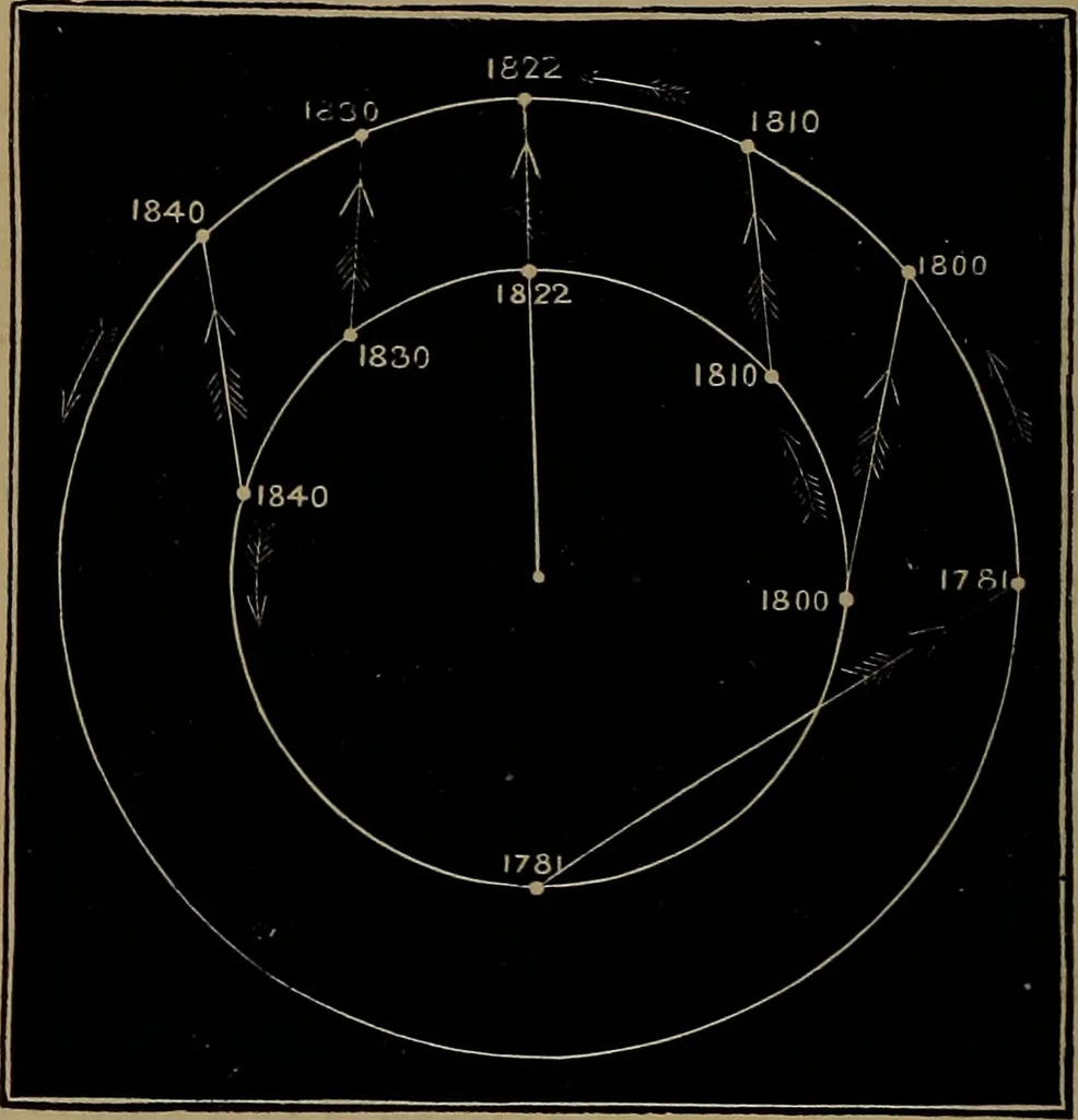 An illustration from Astronomy for high schools and colleges, 1881, leaf 387