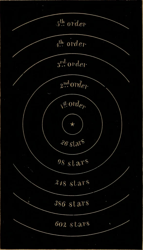 An illustration from Astronomy for high schools and colleges, 1881, leaf 505