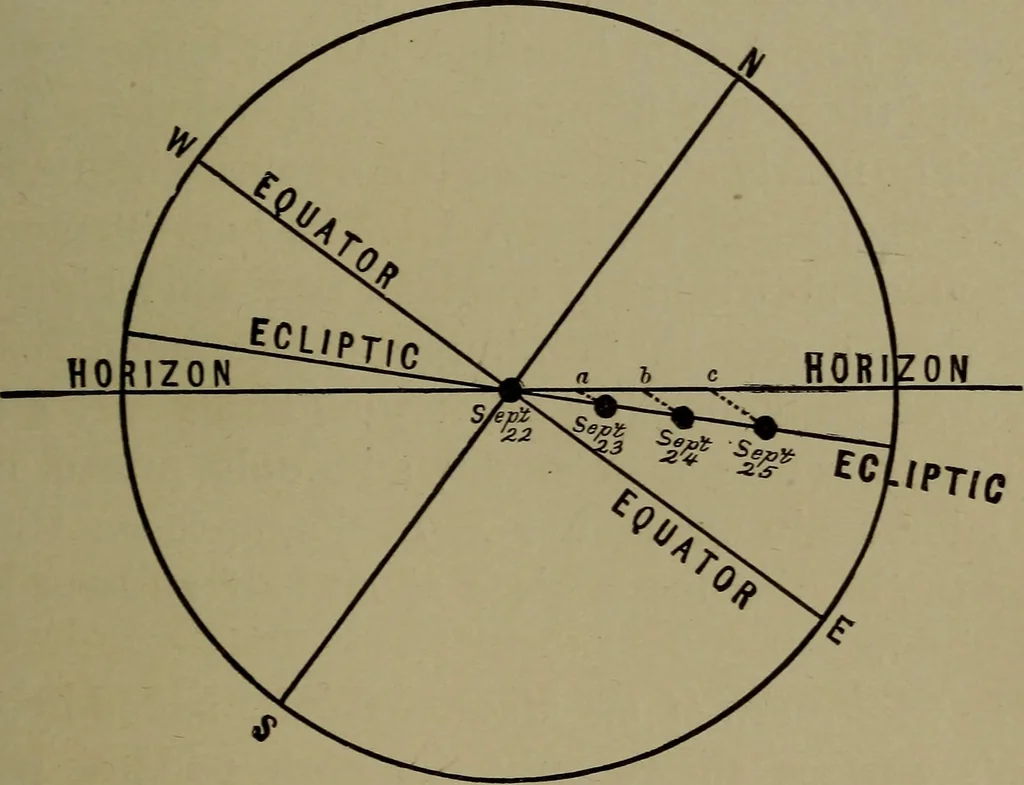 An illustration from Astronomy for schools and general readers, 1892, leaf 136