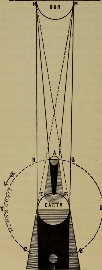 An illustration from Astronomy for schools and general readers, 1892, leaf 153