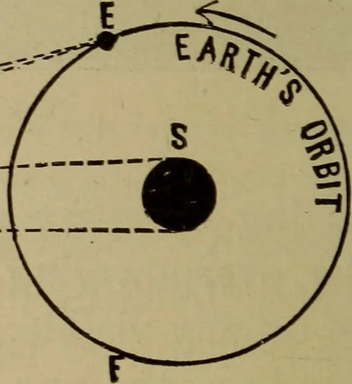 An illustration from Astronomy for schools and general readers, 1892, leaf 173