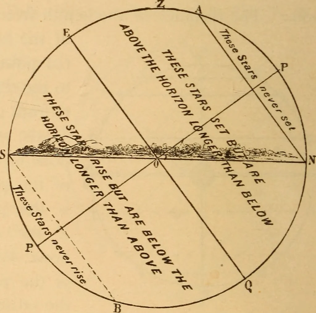 An illustration from Astronomy for the use of schools and academies, 1882, leaf 27