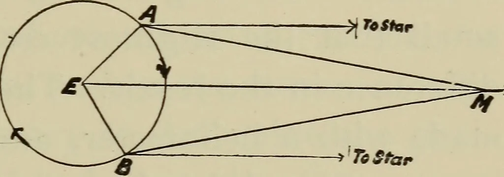 An illustration from Astronomy, a handy manual for students and others, 1918, leaf 100