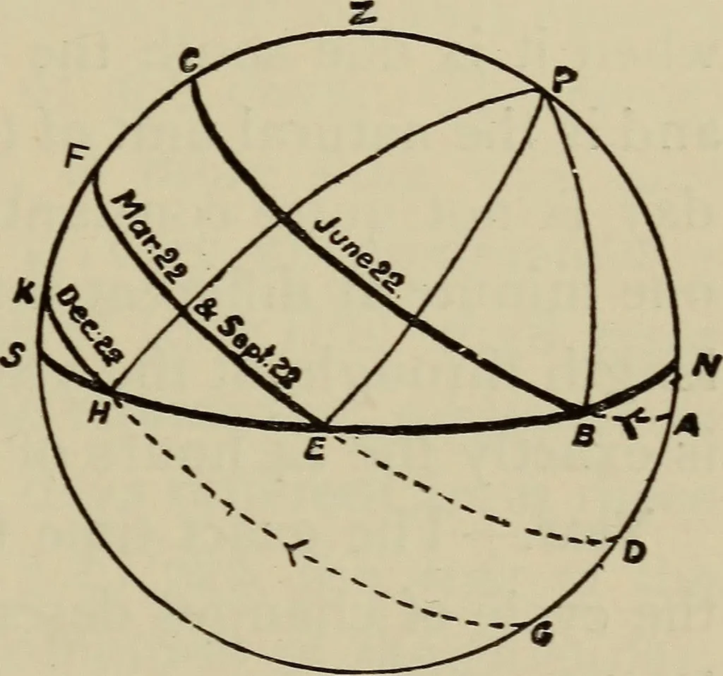An illustration from Astronomy, a handy manual for students and others, 1918, leaf 14