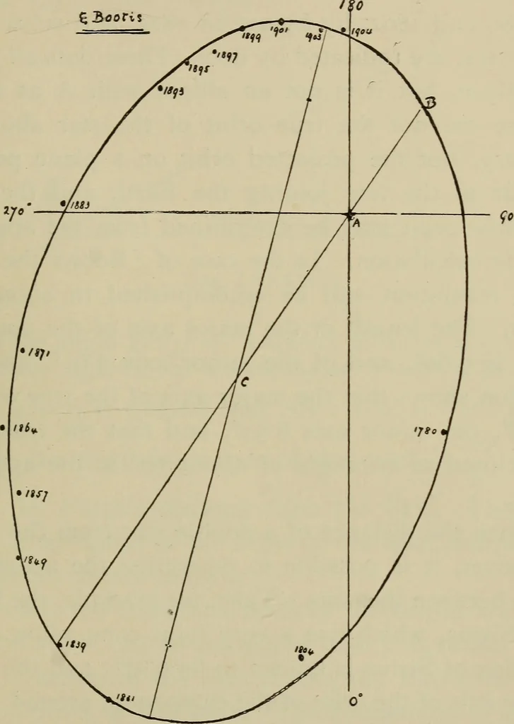 An illustration from Astronomy, a handy manual for students and others, 1918, leaf 222