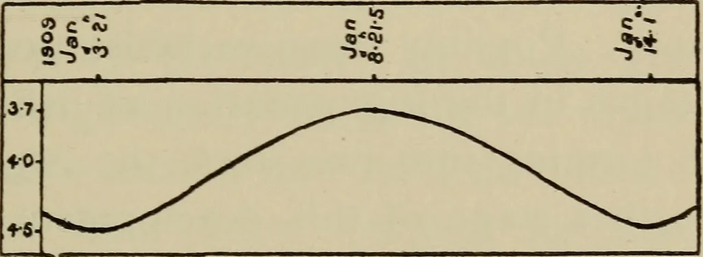 An illustration from Astronomy, a handy manual for students and others, 1918, leaf 242