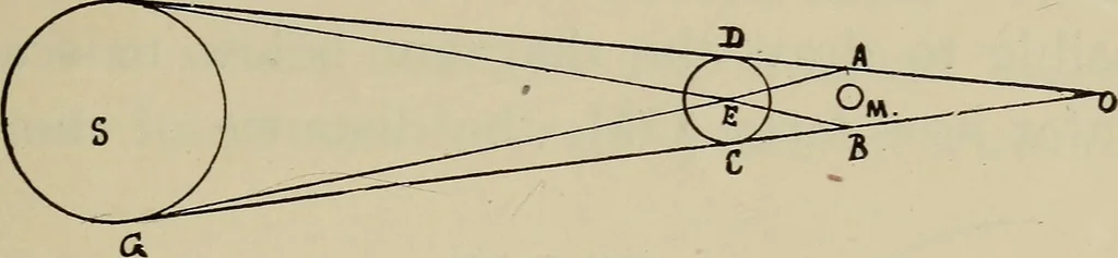 An illustration from Astronomy, a handy manual for students and others, 1918, leaf 38