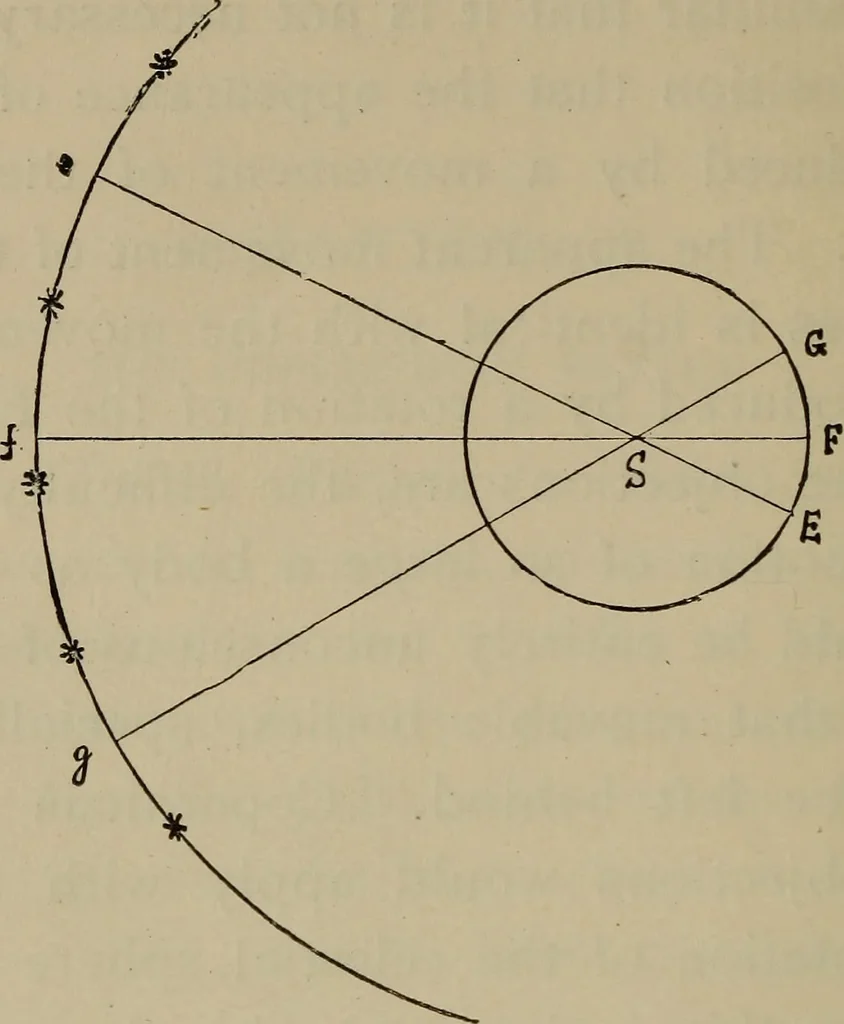 An illustration from Astronomy, a handy manual for students and others, 1918, leaf 43