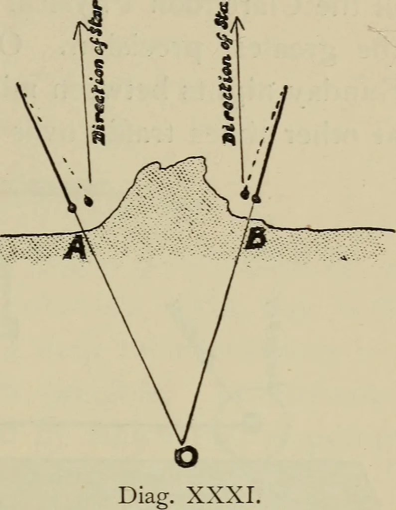 An illustration from Astronomy, a handy manual for students and others, 1918, leaf 72