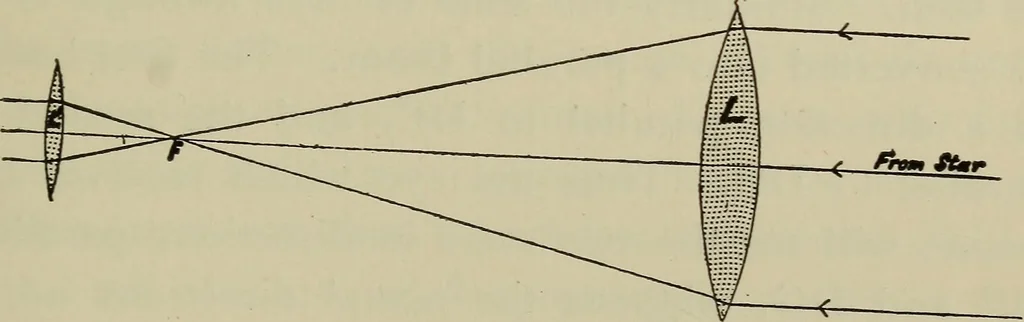 An illustration from Astronomy, a handy manual for students and others, 1918, leaf 78
